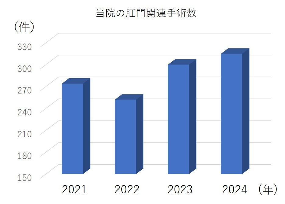 当院の肛門関連手術数