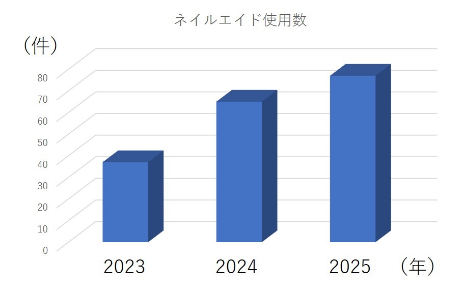 ネイルエイド使用数